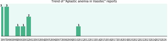 Could Vasotec cause Aplastic anemia? Could Vasotec cause Aplastic anemia?